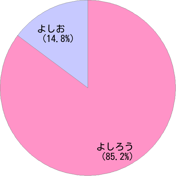 男性名「芳郎」の読み確率