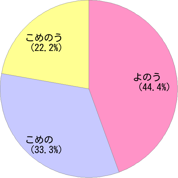 姓「米納」の読み確率