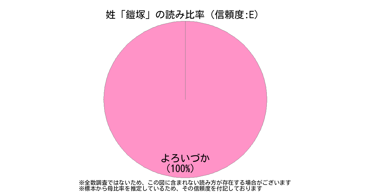 姓 鎧塚 の読み方 読み確率 すごい名前生成器