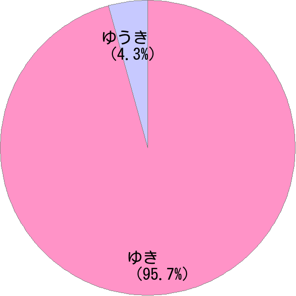 女性名「由季」の読み確率