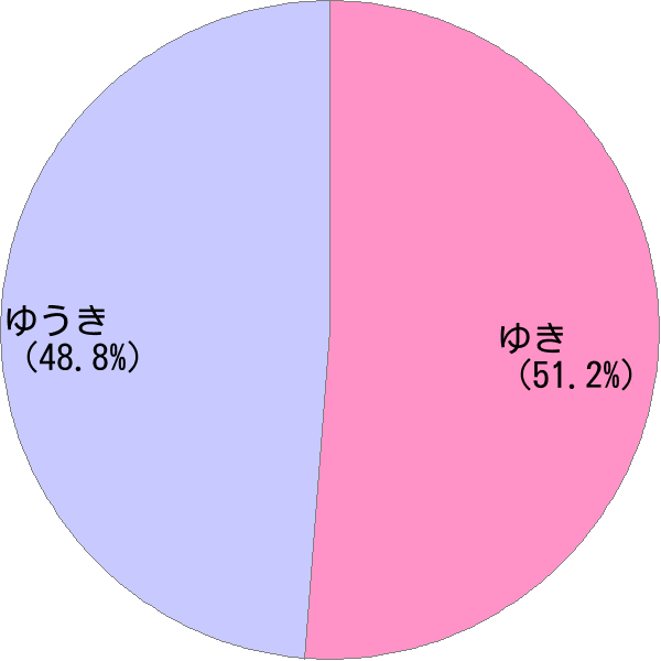 女性名「悠季」の読み確率