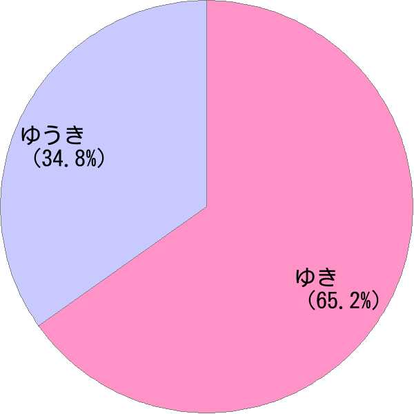 女性名「侑紀」の読み確率