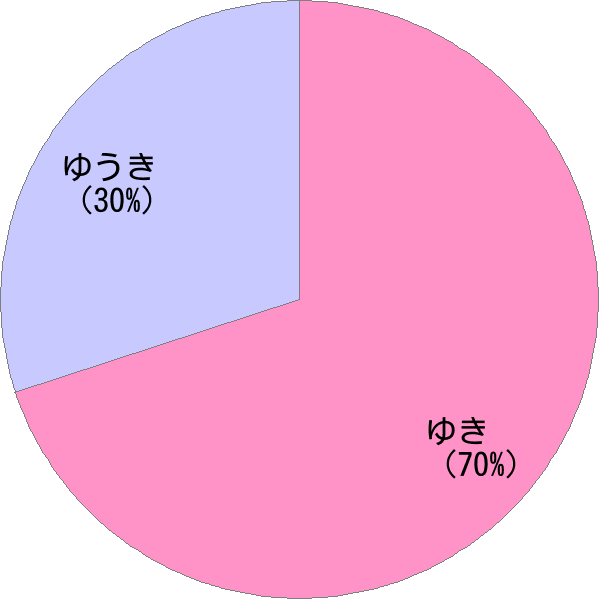 女性名「裕紀」の読み確率