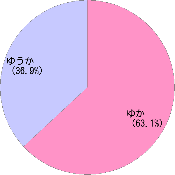 女性名「夕夏」の読み確率