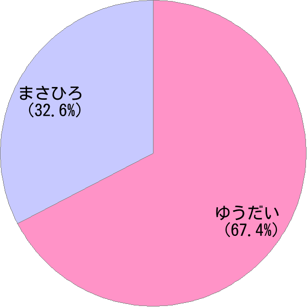 男性名「優大」の読み確率