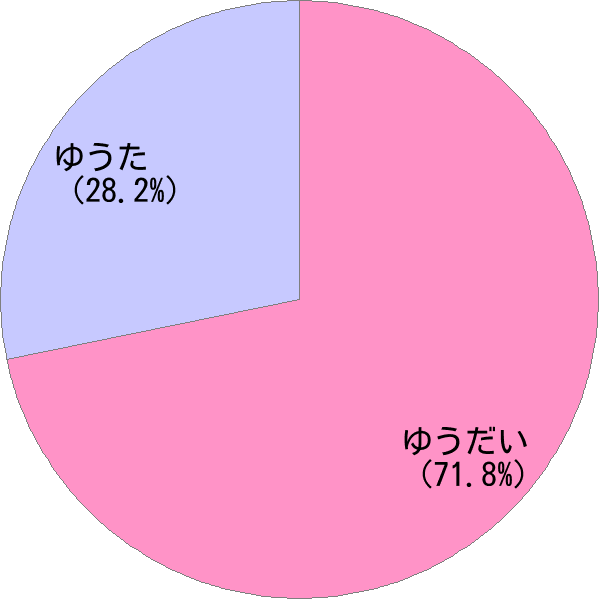 男性名「勇大」の読み確率