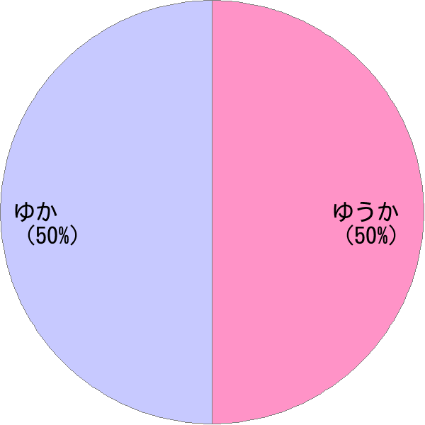 女性名「裕花」の読み確率