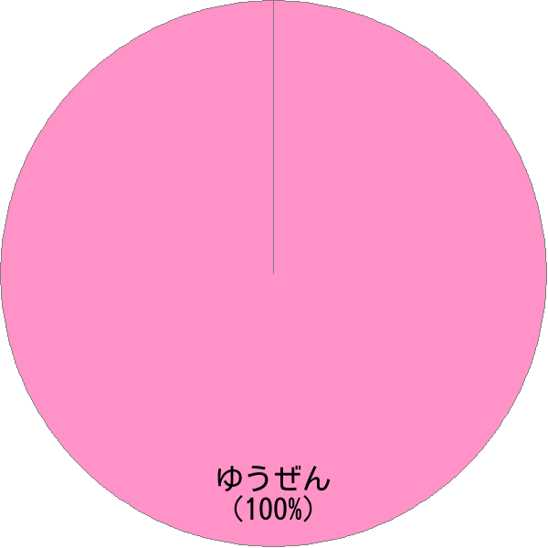 姓「友膳」の読み確率