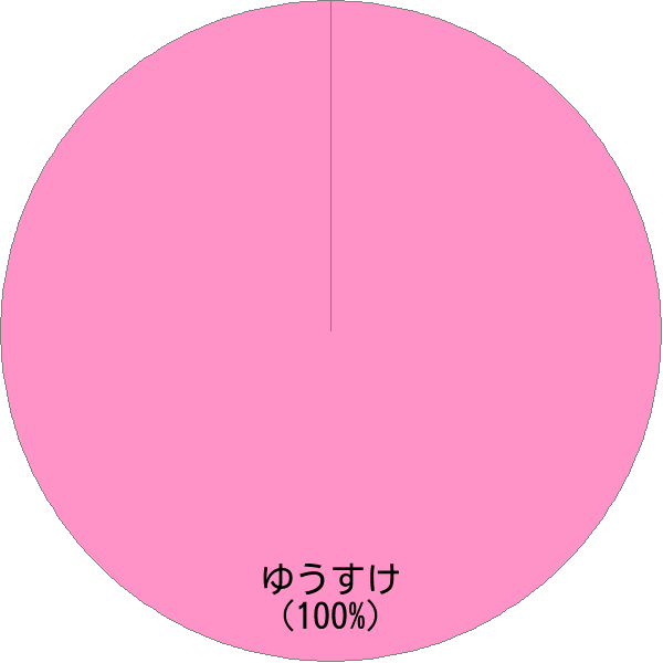 男性名「有介」の読み確率