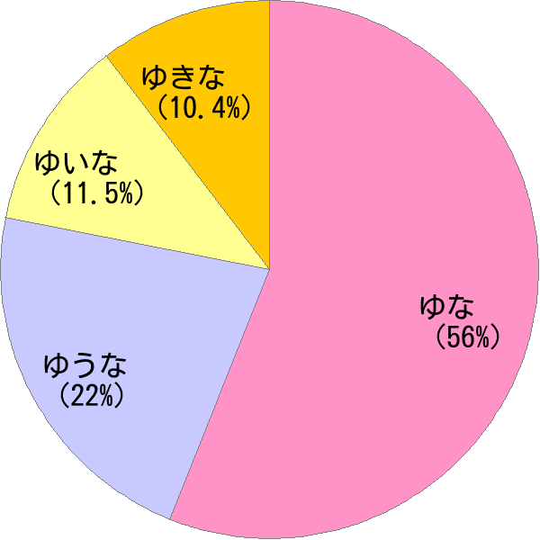 女性名「由菜」の読み確率