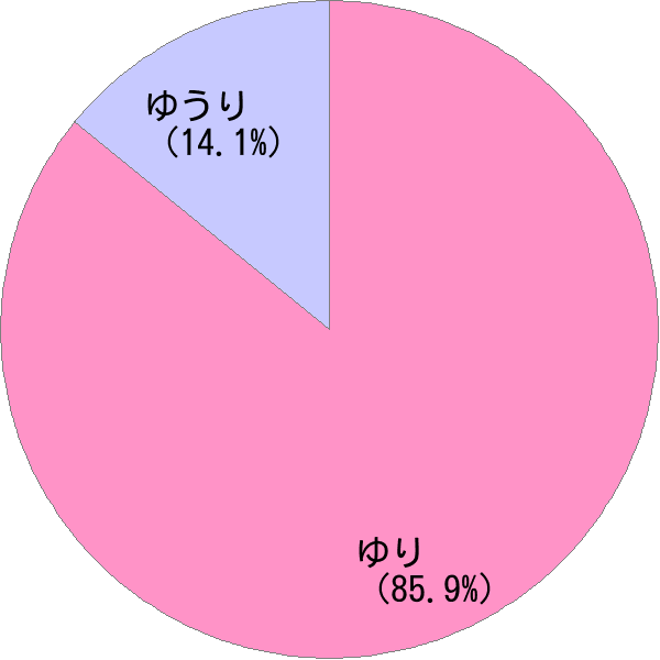 女性名「佑理」の読み確率