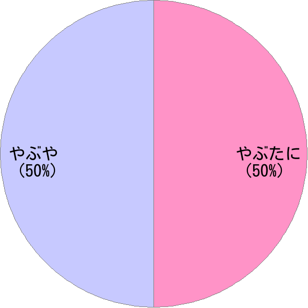 姓「藪谷」の読み確率