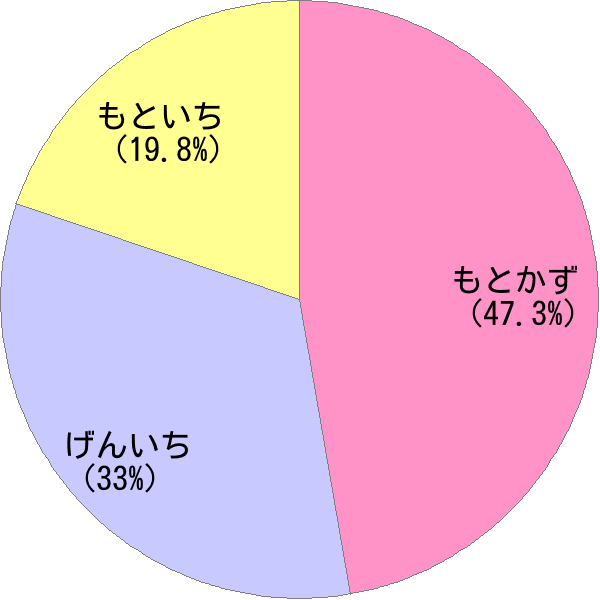 男性名 元一 の読み方 読み確率 すごい名前生成器