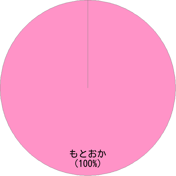 姓「元岡」の読み確率