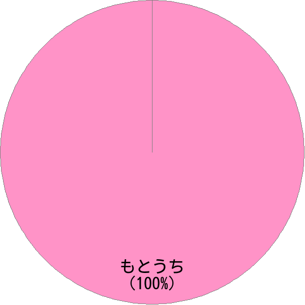 姓「本内」の読み確率