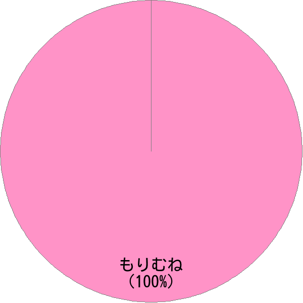 姓「森宗」の読み確率