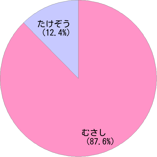 男性名「武蔵」の読み確率