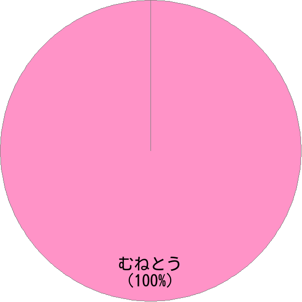 姓「宗藤」の読み確率