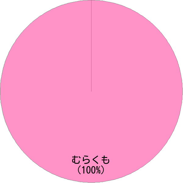 姓「村雲」の読み確率