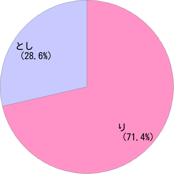 姓「利」の読み確率