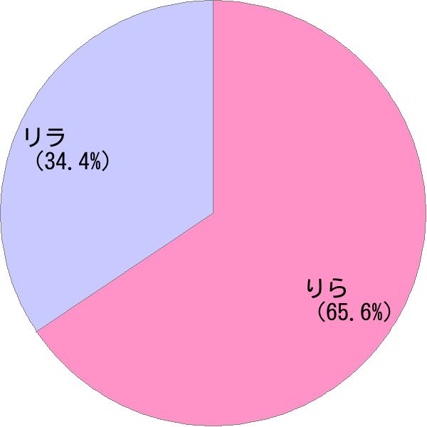 女性名の読み「りら」の名前比率