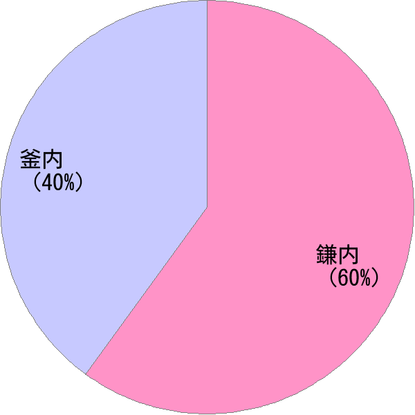 姓の読み「かまうち」の名前比率