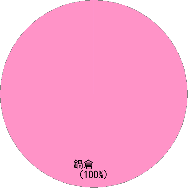 姓の読み「なべくら」の名前比率