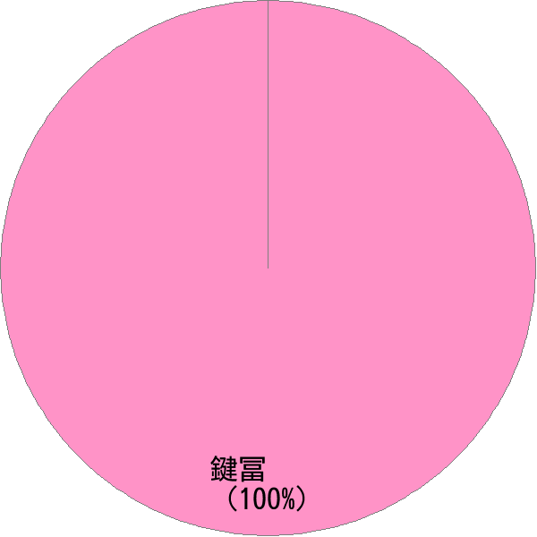 姓の読み「かぎとみ」の名前比率