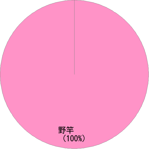 姓の読み「のざお」の名前比率