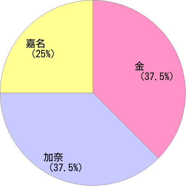 姓の読み「かな」の名前比率