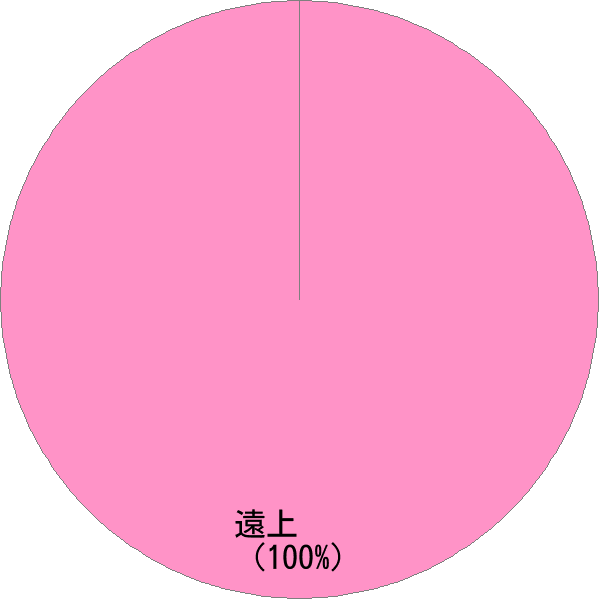 姓の読み「とおがみ」の名前比率