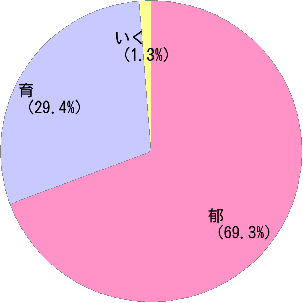 女性名の読み「いく」の名前比率