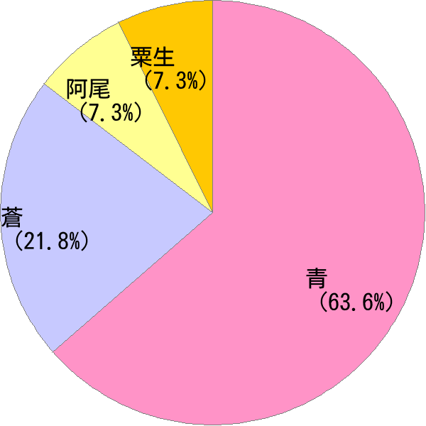 姓の読み「あお」の名前比率