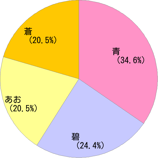 女性名の読み「あお」の名前比率