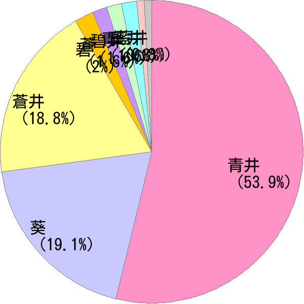 あおい の変換結果 すごい名前 読み 漢字 変換器