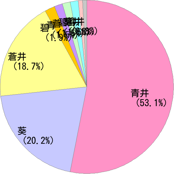 あおい の変換結果 すごい名前 読み 漢字 変換器