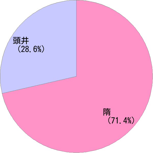 姓の読み「ずい」の名前比率