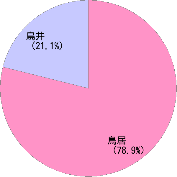 とりい の変換結果 すごい名前 読み 漢字 変換器