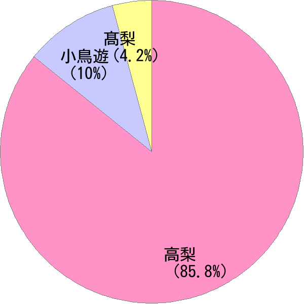 姓の読み「たかなし」の名前比率