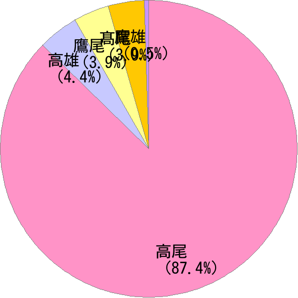 姓の読み「たかお」の名前比率