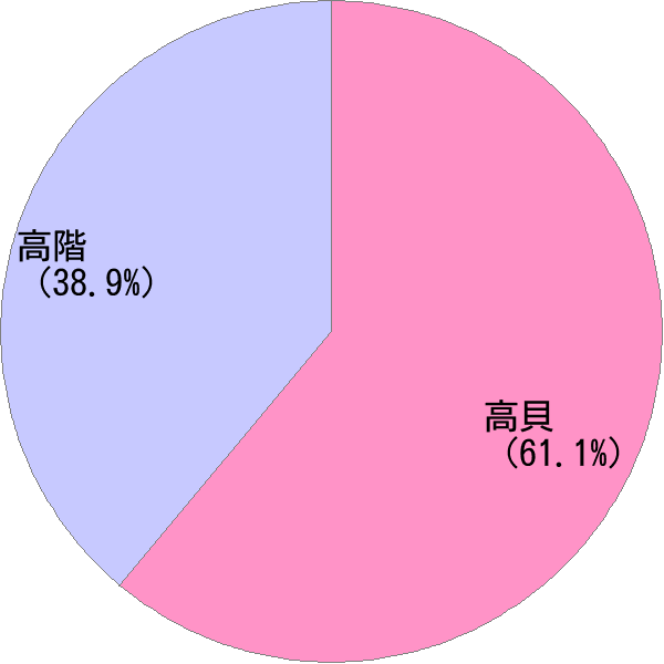 姓の読み「たかがい」の名前比率