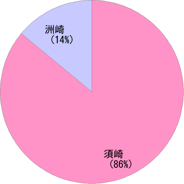 姓の読み「すさき」の名前比率