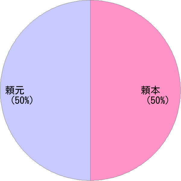 姓の読み「よりもと」の名前比率