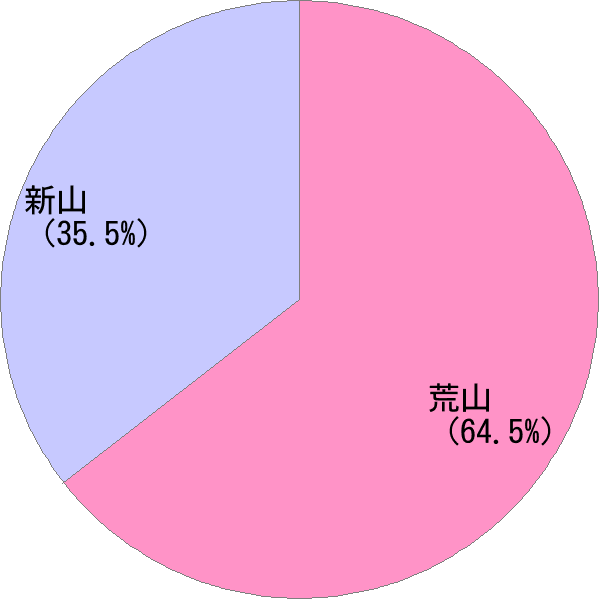 姓の読み「あらやま」の名前比率