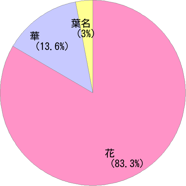 はな の変換結果 すごい名前 読み 漢字 変換器