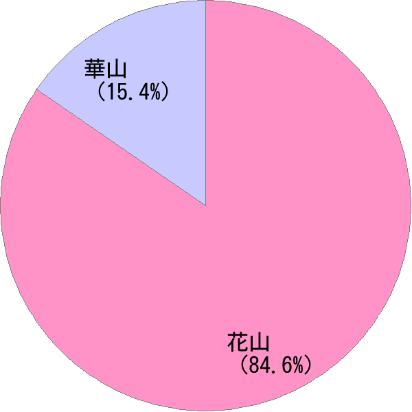 姓の読み「はなやま」の名前比率