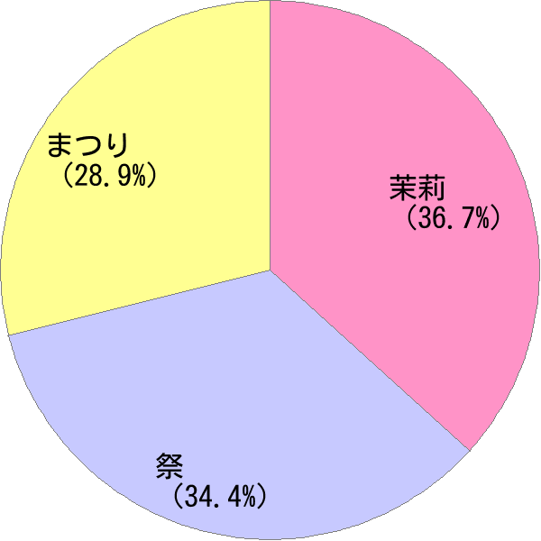 まつり の変換結果 すごい名前 読み 漢字 変換器