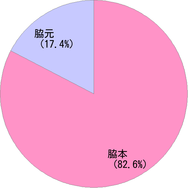 姓の読み「わきもと」の名前比率