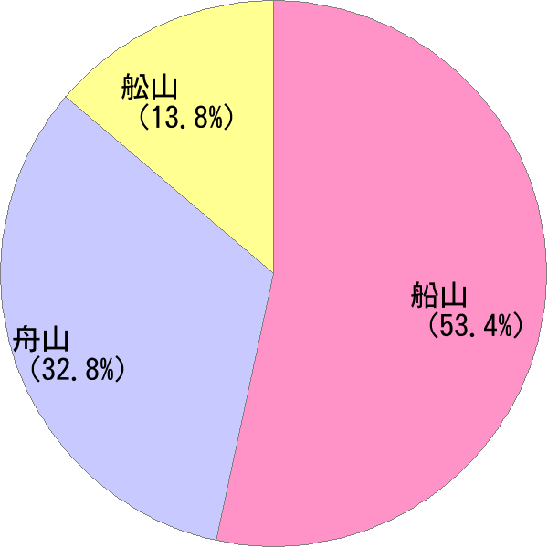 姓の読み「ふなやま」の名前比率