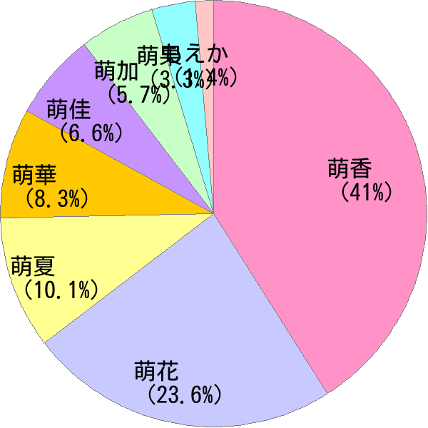 もえか の変換結果 すごい名前 読み 漢字 変換器